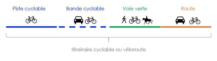 piste cyclable, voie verte, veloroute