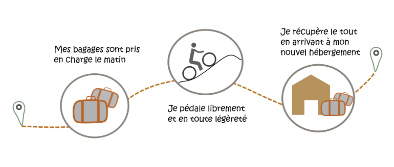 Principe du transfert des bagages à vélo