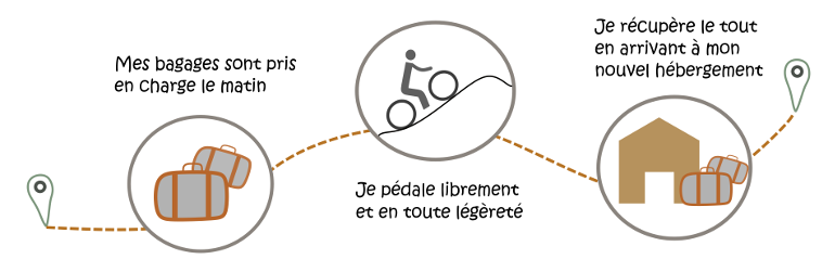 Transfert de bagages vélo